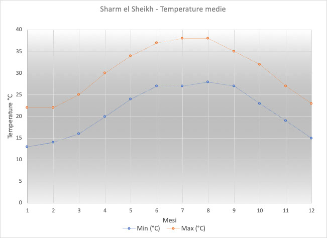Sharm el sheikh precipitazione media 